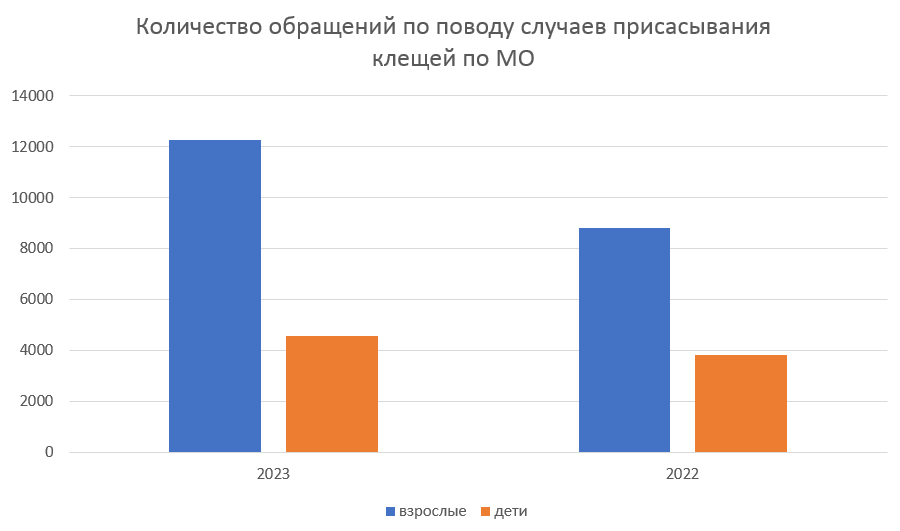 Количество обращений по поводу случаев присасывания клещей по Московской области в 2022 и 2023 годах - графики